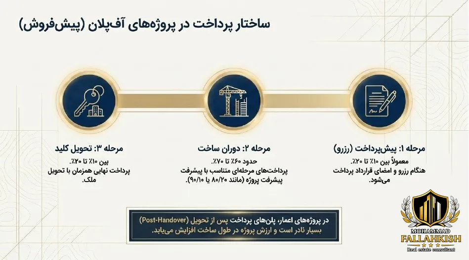 ساختار پرداخت Emaar Properties