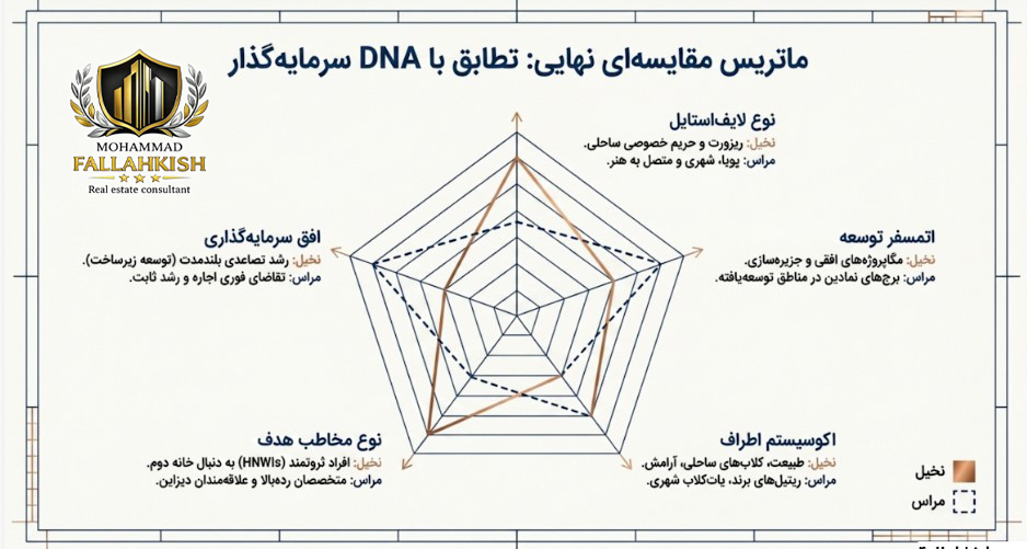 ماتریس مقایسه ای نخیل و مراس
