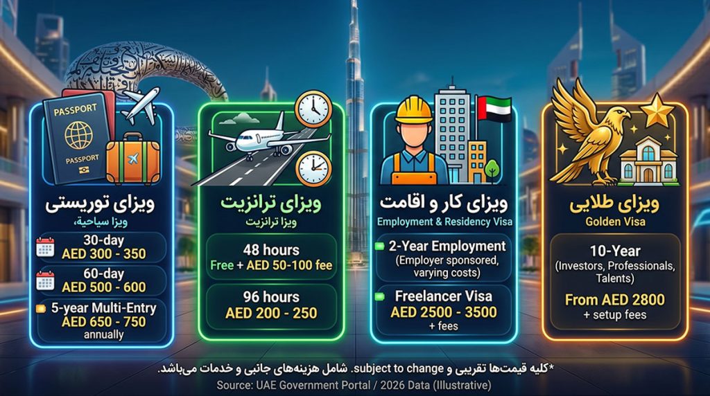 هزینه انواع ویزای امارات