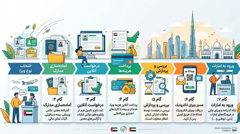 مراحل دریافت ویزای امارات