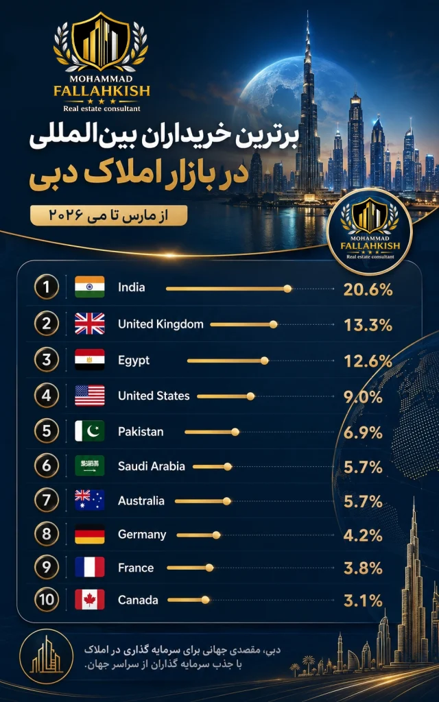 برترین خریدارای بین المللی ملک در دبی